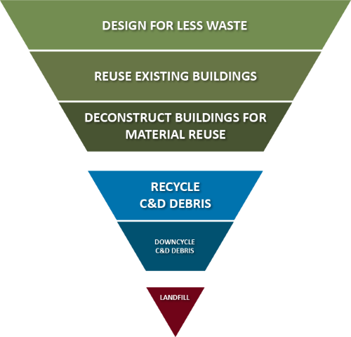 Inverted pyramid with six zero waste strategies for construction and demolition