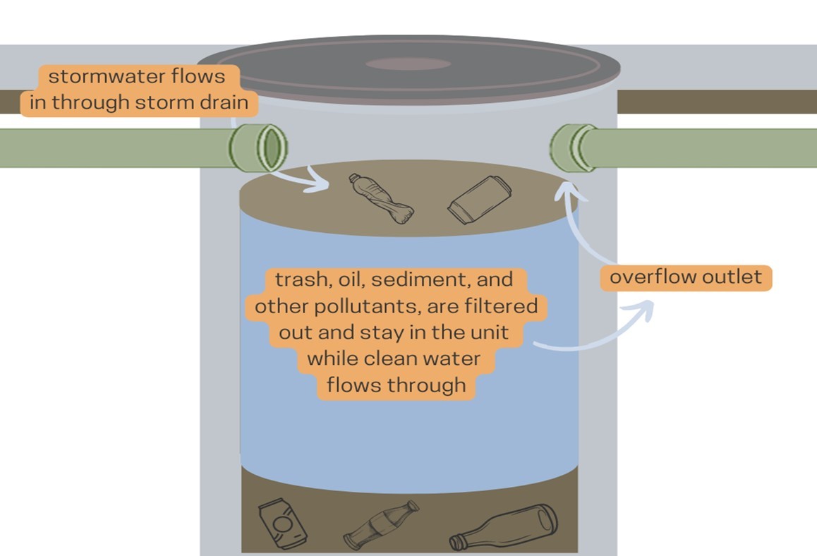 Graphic showing how a water quality unit works. Stormwater flows in to the underground unit through the storm drain pipes. Pollutants such as trash, oils, and sediments are filtered out and stay in the device. Clean water flows through the unit and into the storm water system. There is an overflow structure near the top of the unit. When not maintained, untreated water and pollutants over flow into the storm water system.
