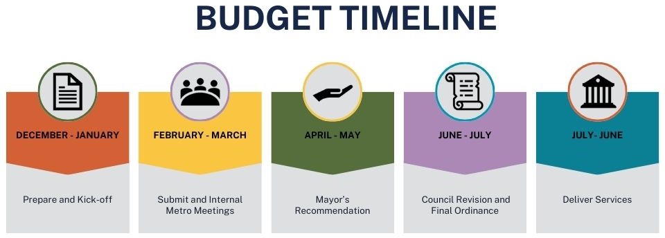 timeline of the Metro budget process