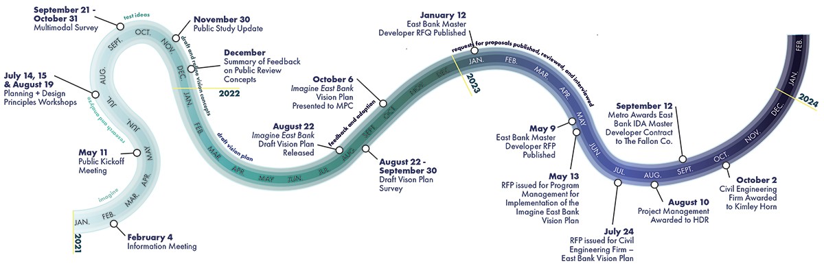 a timeline of the East Bank development process in the shape of a river