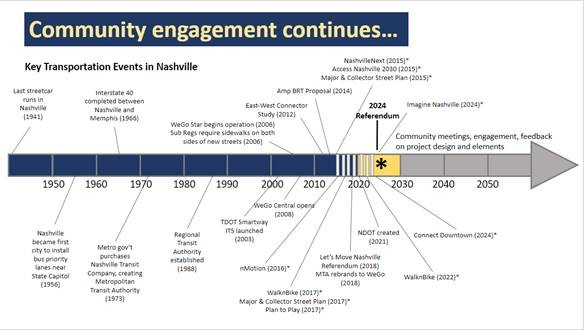 Timeline graphic that shows the history of transportation planning in Nashville and the ways in which it would continue if a plan passes and is implemented