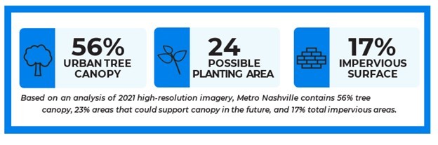 Based on analysis of 2021 high-resolution imagery, Metro Nashville contains 56% tree canopy, 23% areas that could support canopy in the future, and 17% total impervious areas.