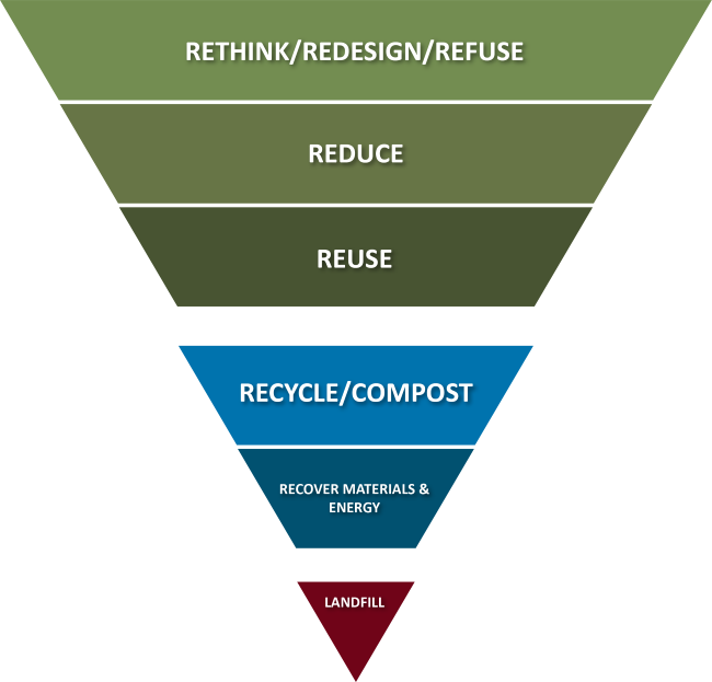 Upside down pyramid listing waste reduction strategies from best for the environment to worst.