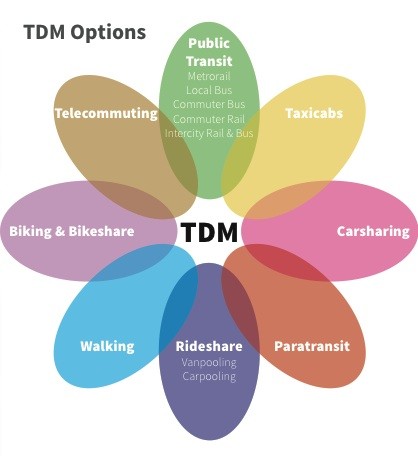 Transportation Demand Management Options (description below)