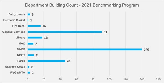 Department Building Count 2021 Benchmarking Program, description below