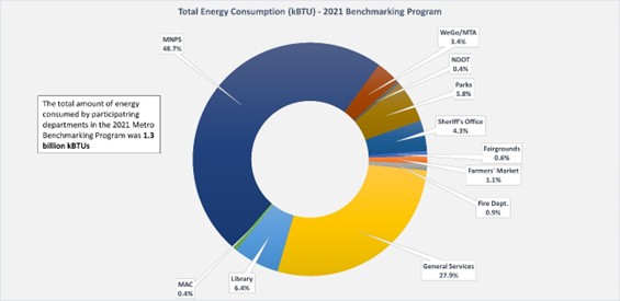 Total Energy Consumption 2021 Benchmarking Program, description below