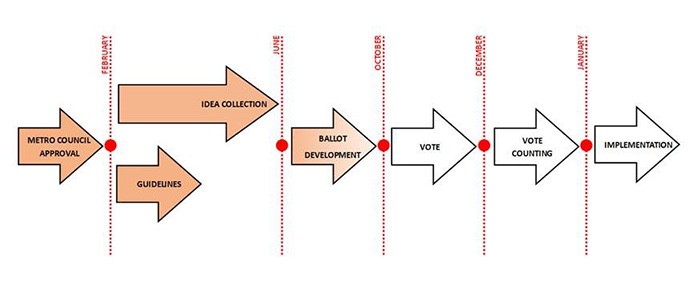 Participatory Budgeting timeline