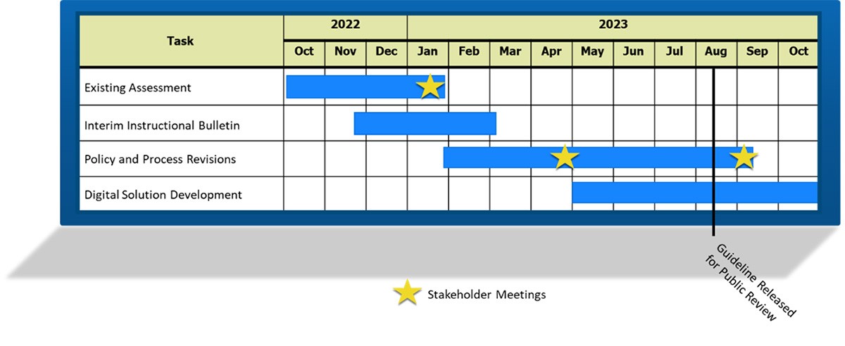 Update Timeline, see description after image
