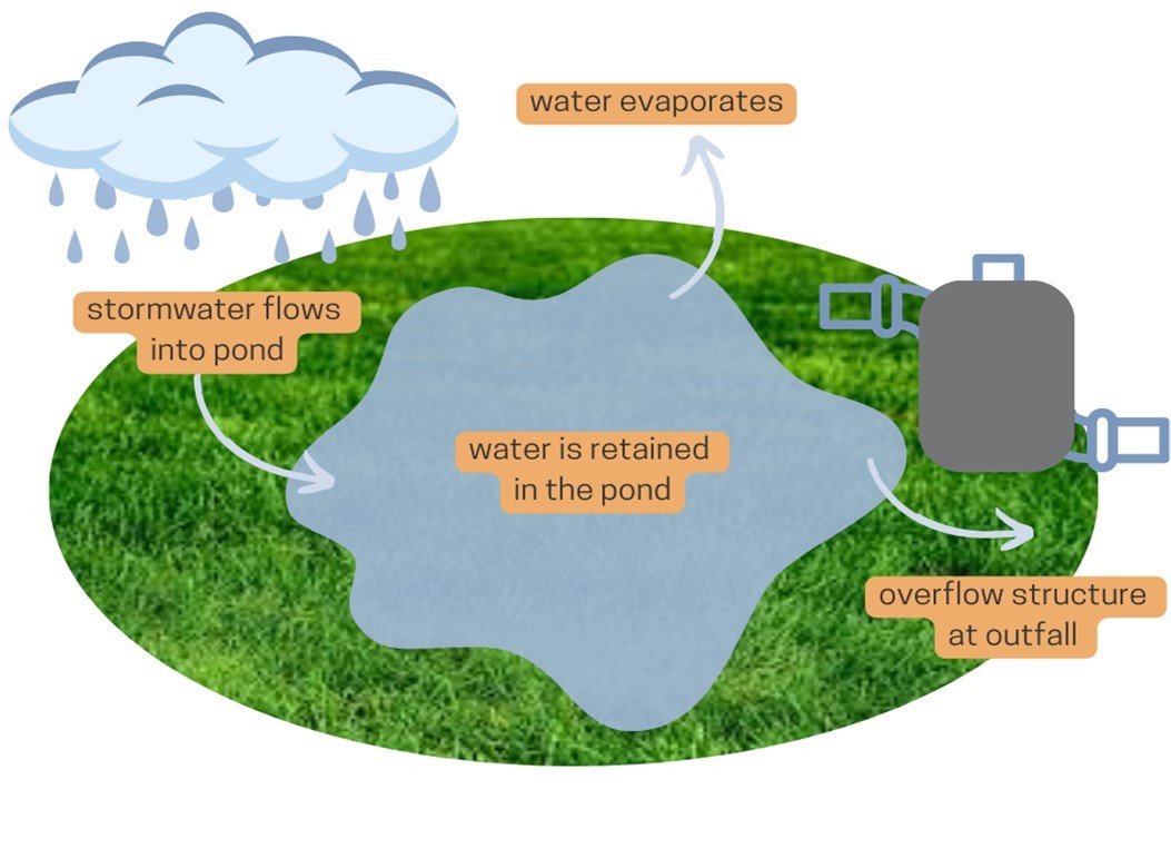 Graphic showing how a wet retention pond works. Stormwater runoff from rain flows into the grass-covered wet pond through a pipe. Some water evaporates. Water stays in the pond. There is an overflow structure. When the pond is full, water overflows to a stream.