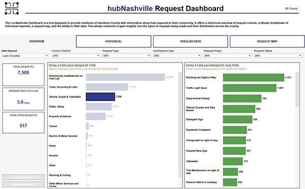 hubNashville Request Dashboard screenshot
