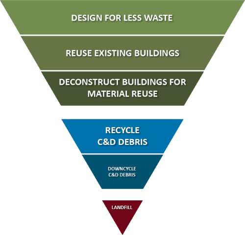 Construction and Demolition Waste Reduction Hierarchy