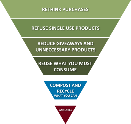 Waste Reduction Strategies for Events Pyramid Graphic