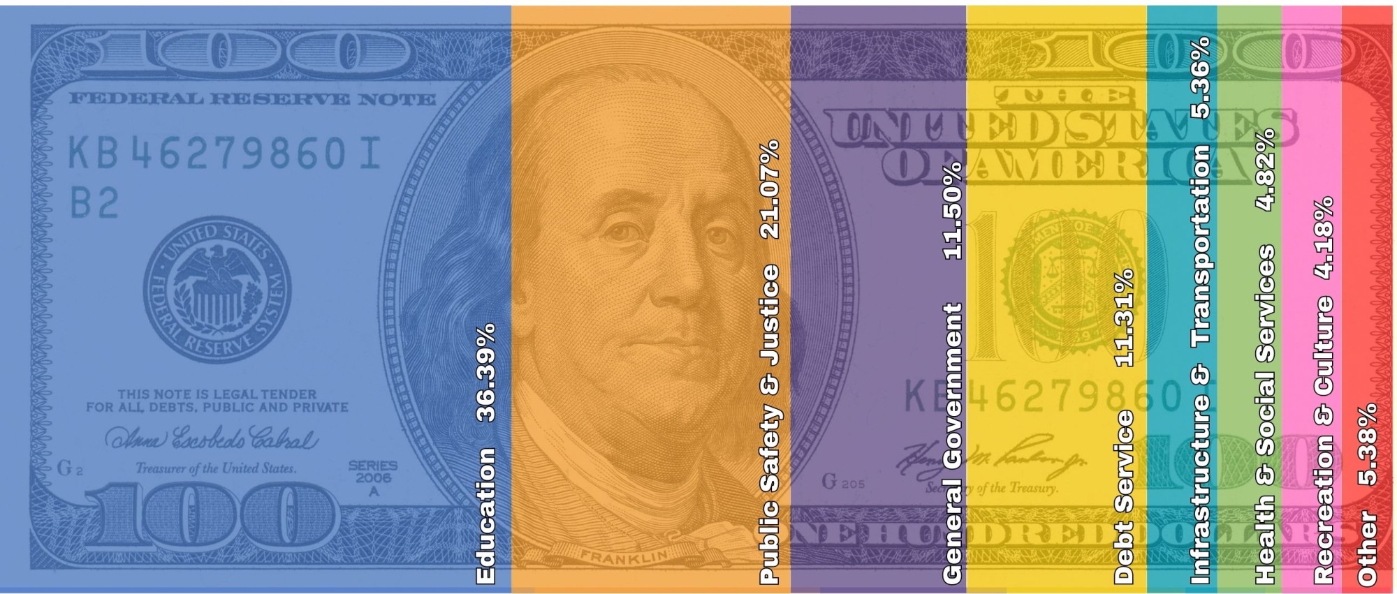 FY2026 Operating Expenditures