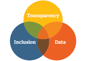 Transparency/Inclusion/Data VD
