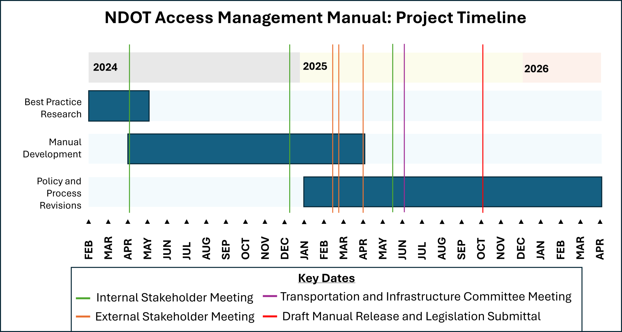 Project Timeline for NDOT's Access Management Manual