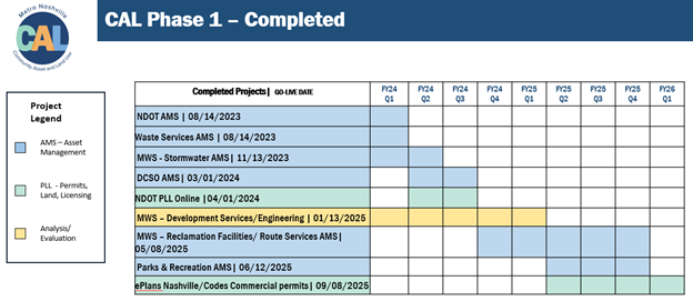 Timeline graphic showing implementation of Phase 1 of Community Asset and Land Use