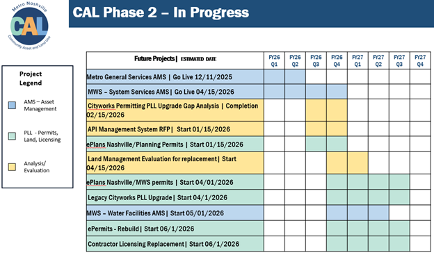 Timeline graphic for Phase 2 of Community Asset and Land Use