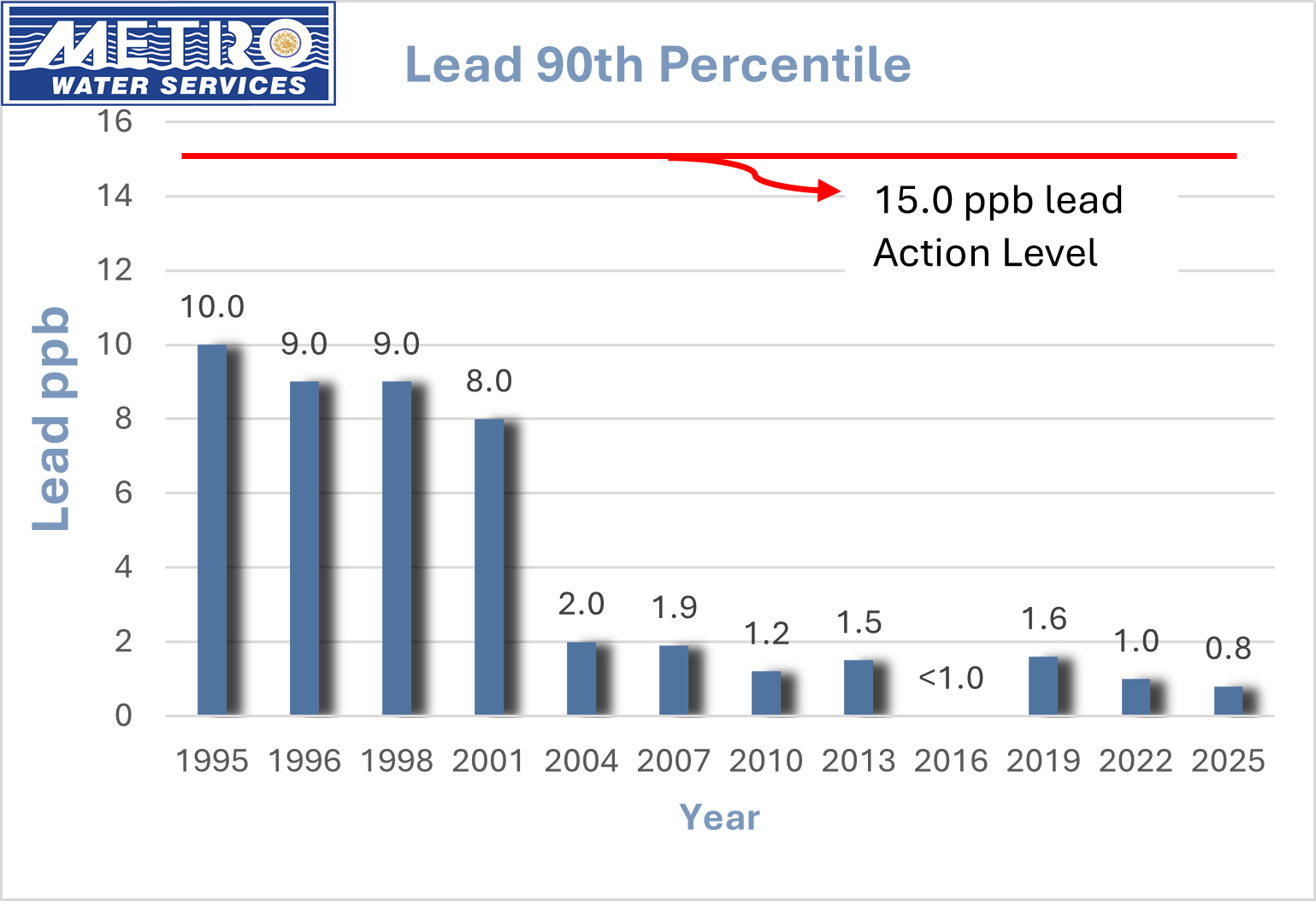 Graph showing levels of lead reducing from 10.0 ppb in 1995 to 0.8 ppb in 2025