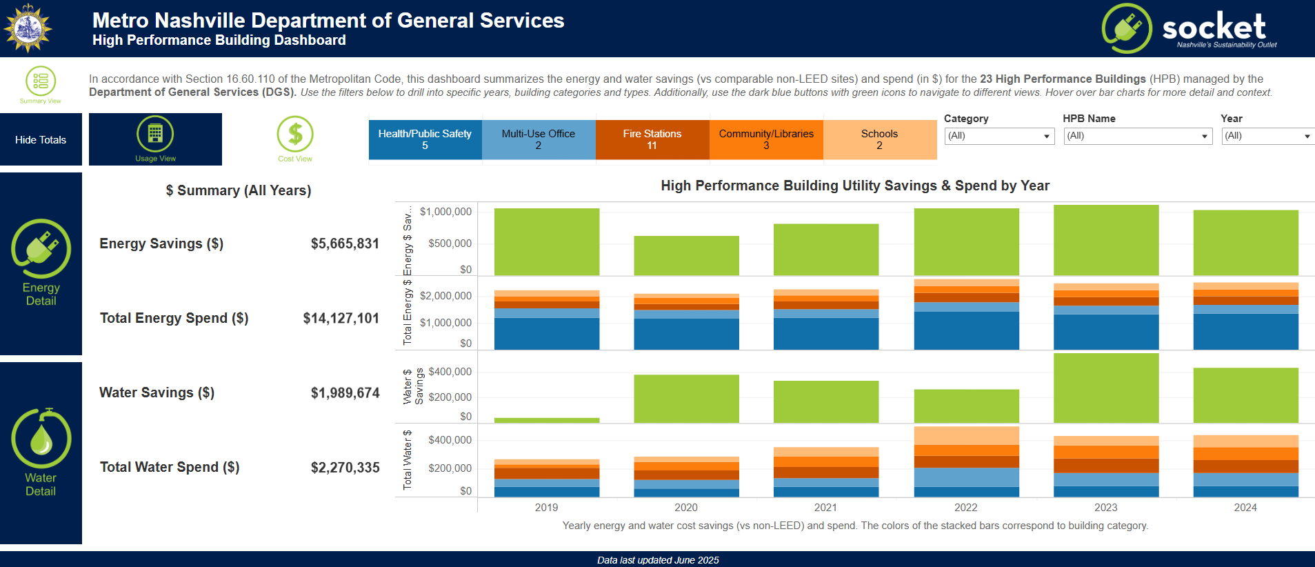 Screenshot of the dashboard including views for energy savings, water savings, and avoided costs