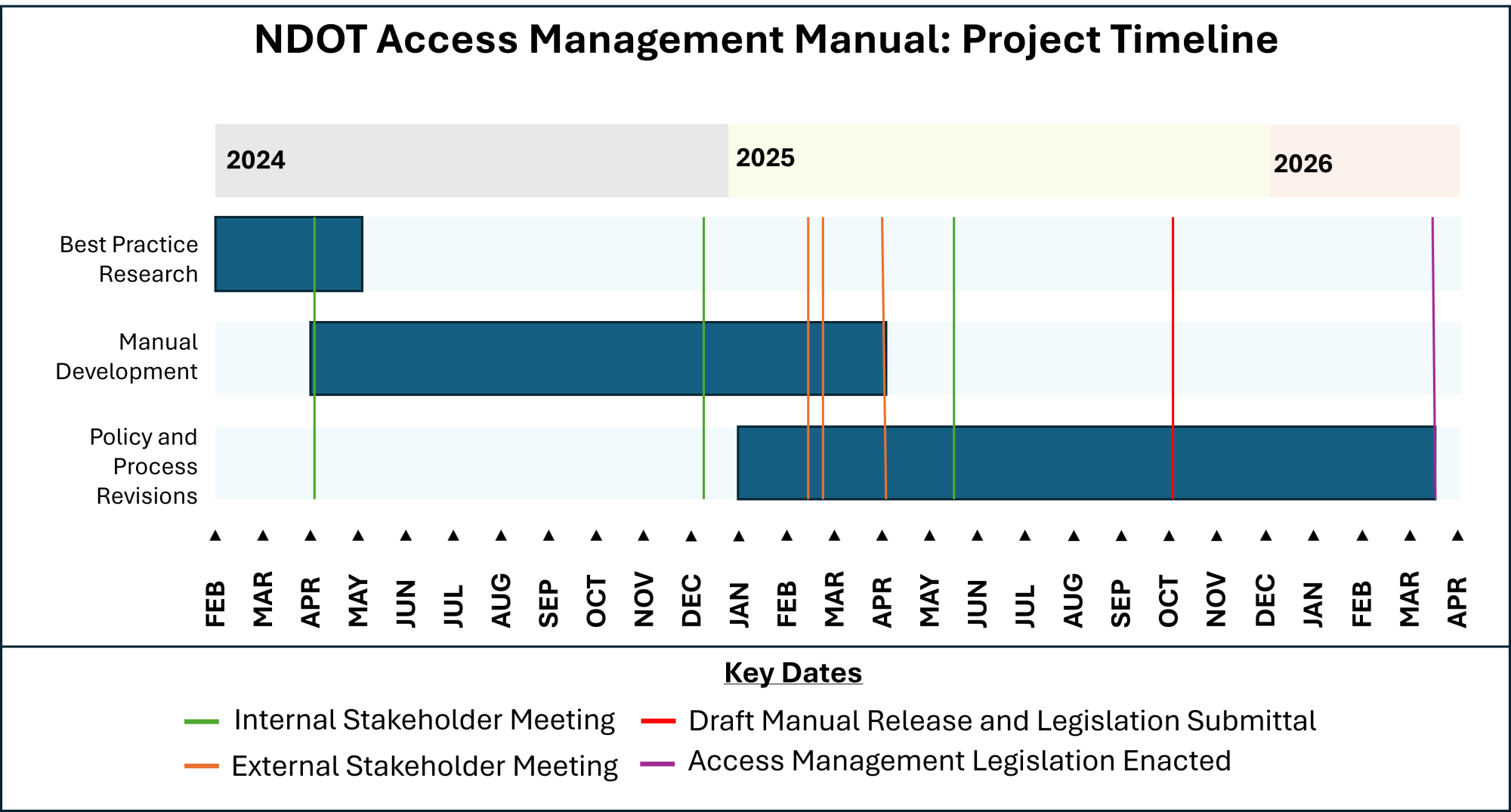 Project Timeline for NDOT's Access Management Manual