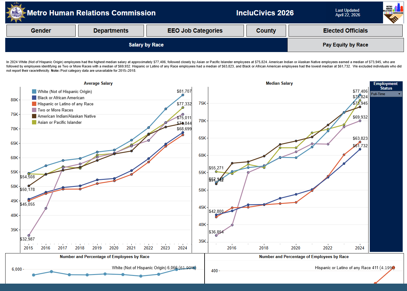 A screenshot of the linked 'IncluCivics - 2026 Dashboard' showing changes in average and median salary by race.