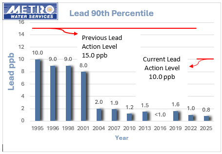  A Bar graph of Metro Water Services lead sampling results of the 90th percentile of water samples positive for lead taken at a variety of points in the MWS water system. The previous action level (1995 – 2023) was 15 parts per billion.  The current action level (effective 2024) is 10.0 parts per billion Metro water services bar graph has the values: 10.0 parts per billion in 1995 9.0 parts per billion in 1996 9.0 parts per billion in 1998 8.0 parts per billion in 2001 2.0 parts per billion in 2004 1.9 part