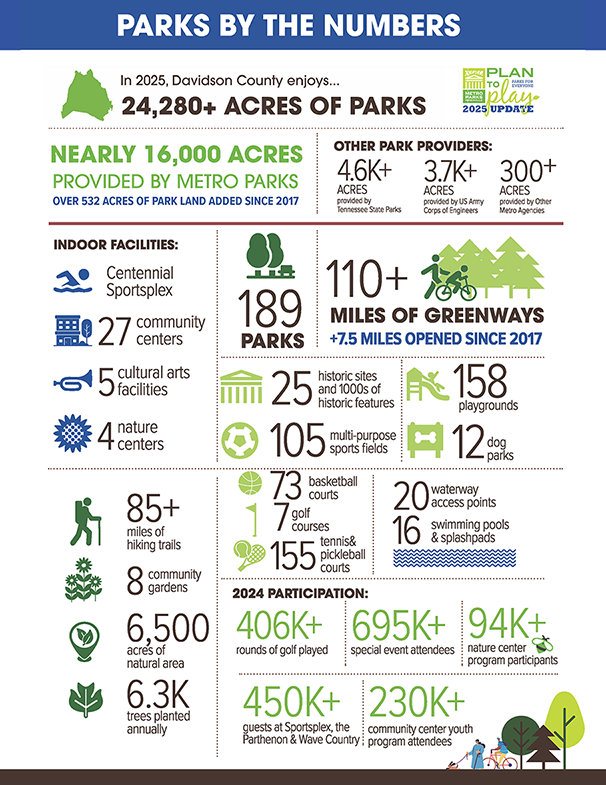 Infographic showing park statistics including acreage, visitor numbers, amenities, and environmental data across multiple parks.