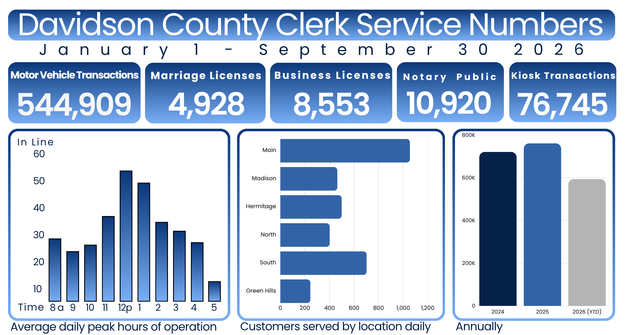 Davidson County Clerk Service Numbers dashboard showing call volume metrics and performance charts for 2024.
