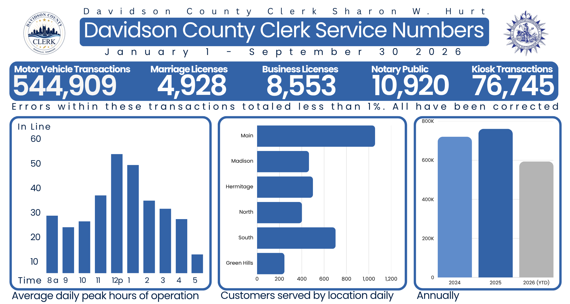 Davidson County Clerk Services dashboard showing annual statistics with bar charts displaying caseload data and performance metrics.