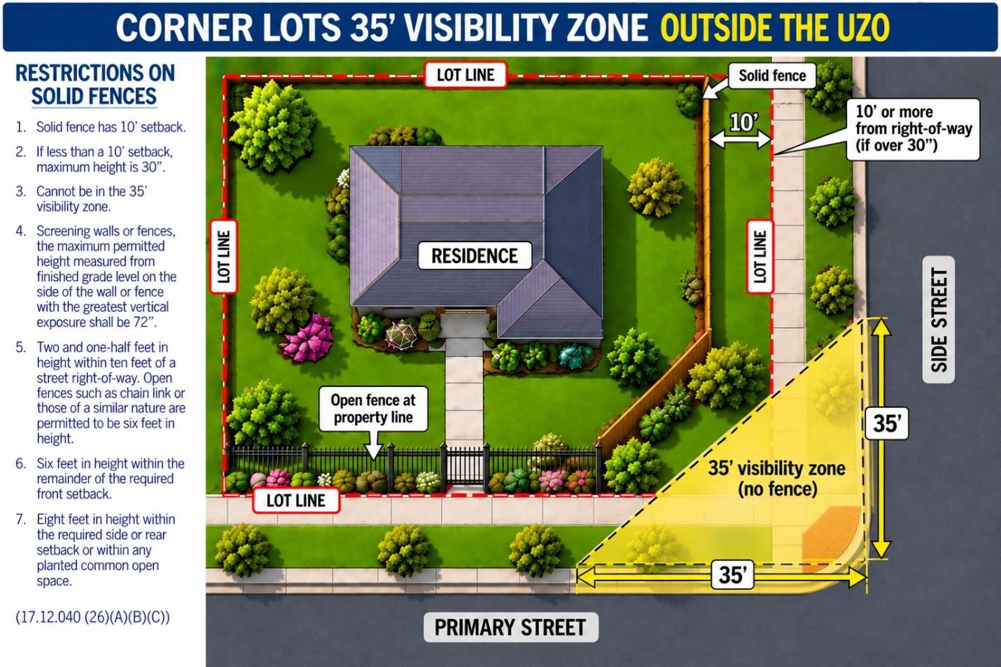 Aerial diagram of a residential lot showing visibility zones and tree placement around a corner property.