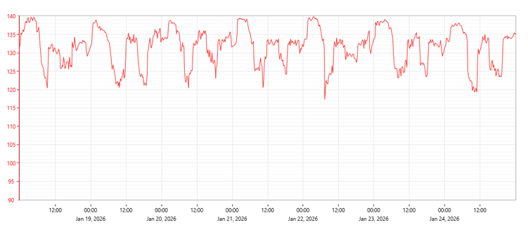 Line graph showing fluctuating data trends over time with a few dips and peaks. 
