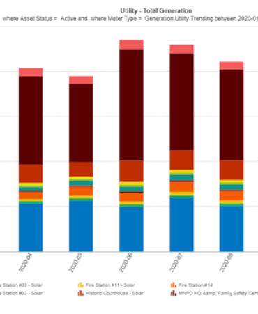AssetPlanner Energy and Sustainability Module example graph of monthly solar energy generation at Metro buildings in 2020