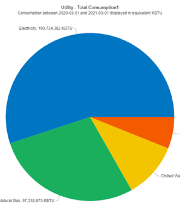 AssetPlanner Energy and Sustainability Module pie chart example of utilities by sector