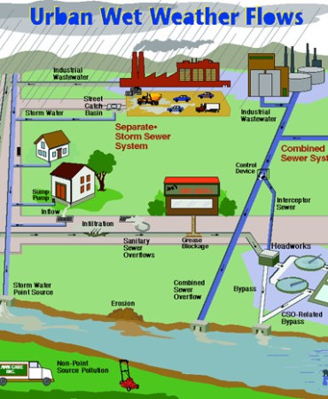 Diagram that illustrates Metro Nashville’s wastewater collection system – storm sewers, a separate sanitary system, and a combined sewer system – and how the system functions during extended rain events.