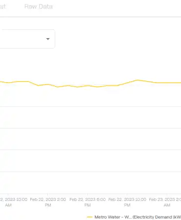 graph showing drop in energy use from 1400 kW to 1000 kW when solar array was turned on