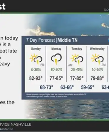 7-day weather forecast showing daily high and low temperatures, wind conditions, and precipitation icons for the week ahead.