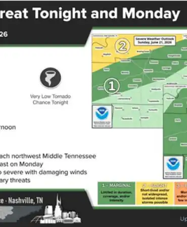 Weather forecast graphic showing severe threat tonight and Monday with radar map and storm risk categories.