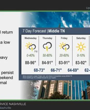 7-day weather forecast showing temperature ranges and conditions for each day, with a cityscape at bottom and key messages about high clouds and dry conditions listed on left side.