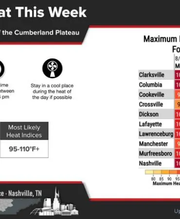 Heat index chart showing dangerous temperatures throughout the week, with red grid indicating high heat warnings by day and time.