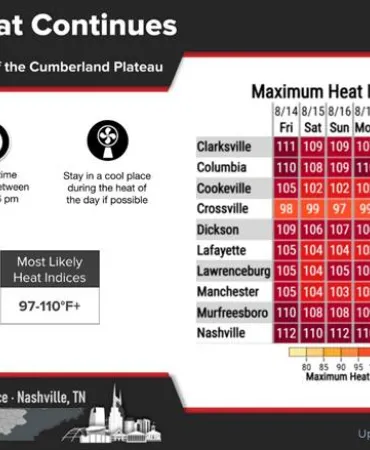 Heat map showing dangerous temperature levels across the United States, with red indicating highest heat index values.