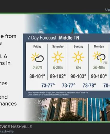 7-day weather forecast display showing daily temperatures, conditions, and precipitation chances with a cityscape background.