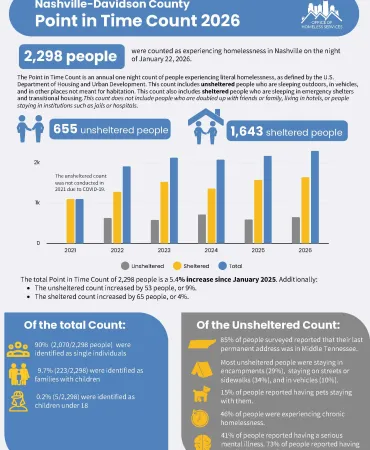 Infographic showing Nashville-Davidson Point-in-time count for homelessness statistics with bar charts, population figures, and service breakdowns in blue and gold sections.
