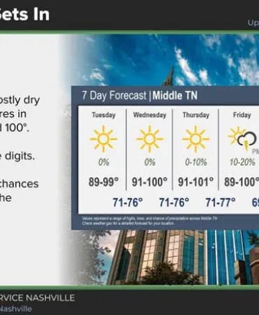 Heat wave safety infographic showing temperature forecasts and prevention tips for extreme weather.