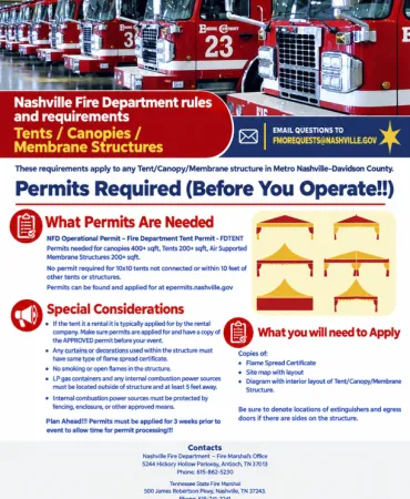 Infographic displaying permits required for tents, featuring three circular icons with checkmarks and permit information sections below.