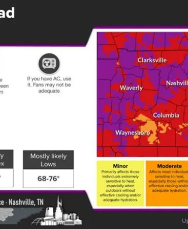 Weather forecast graphic showing heat wave alert with temperature map and seven-day outlook panel.