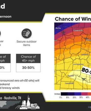Windy weekend weather forecast map showing wind gusts up to 40 mph across regions, displayed in red and yellow color gradient.